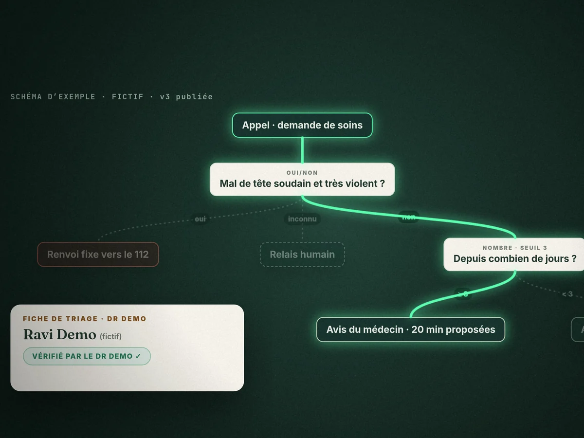 Un arbre de décision du cabinet parcouru étape par étape, avec la fiche de triage pour le médecin.